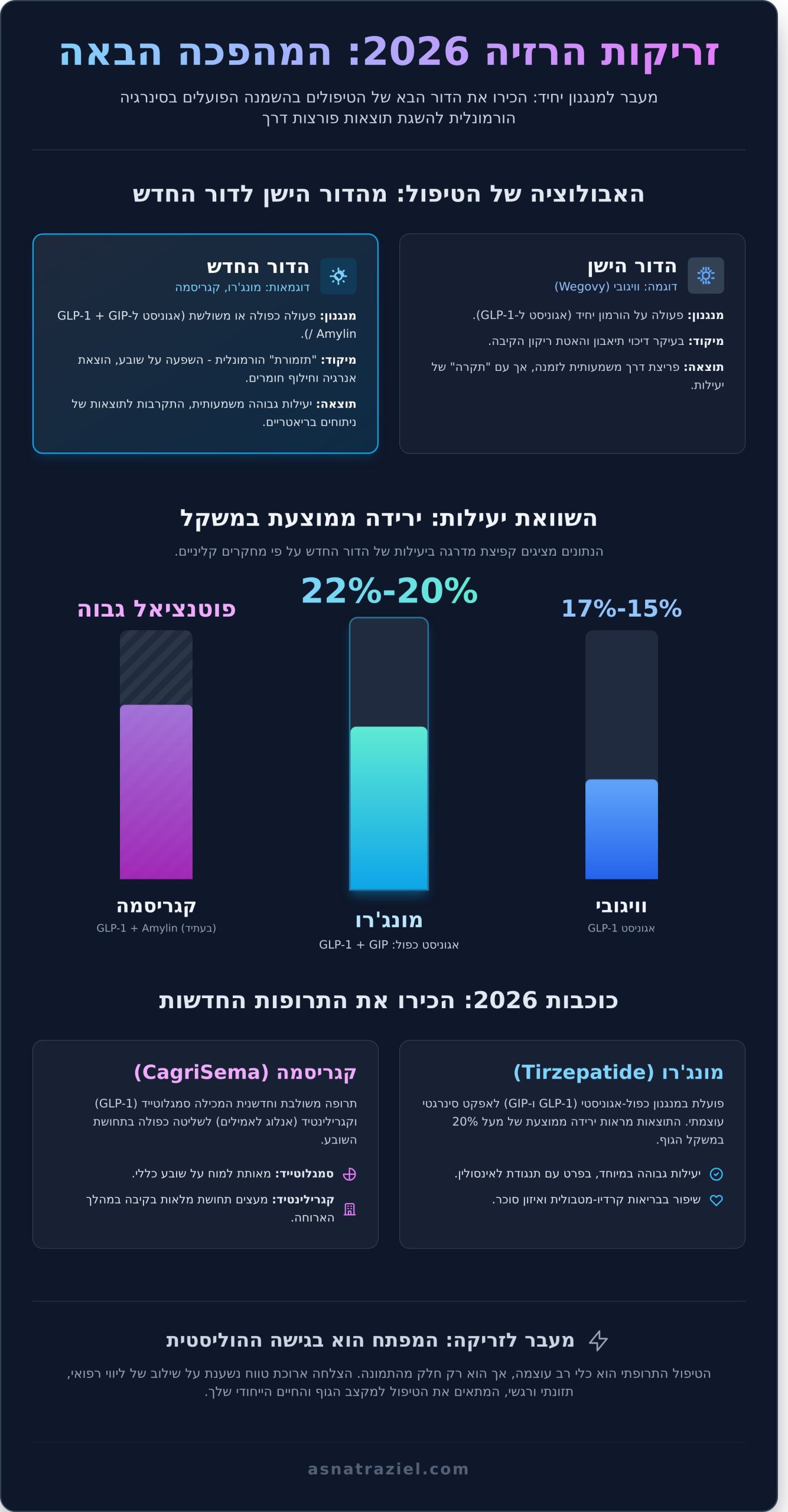 זריקות הרזיה חדשות 2026: המדריך המלא לדור הבא של הטיפול בהשמנה