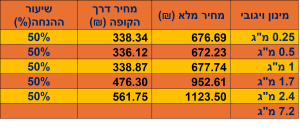 מחירי ויגובי ומונג'רו מרץ 2026