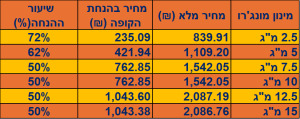 מחירי ויגובי ומונגרו מרץ 2026