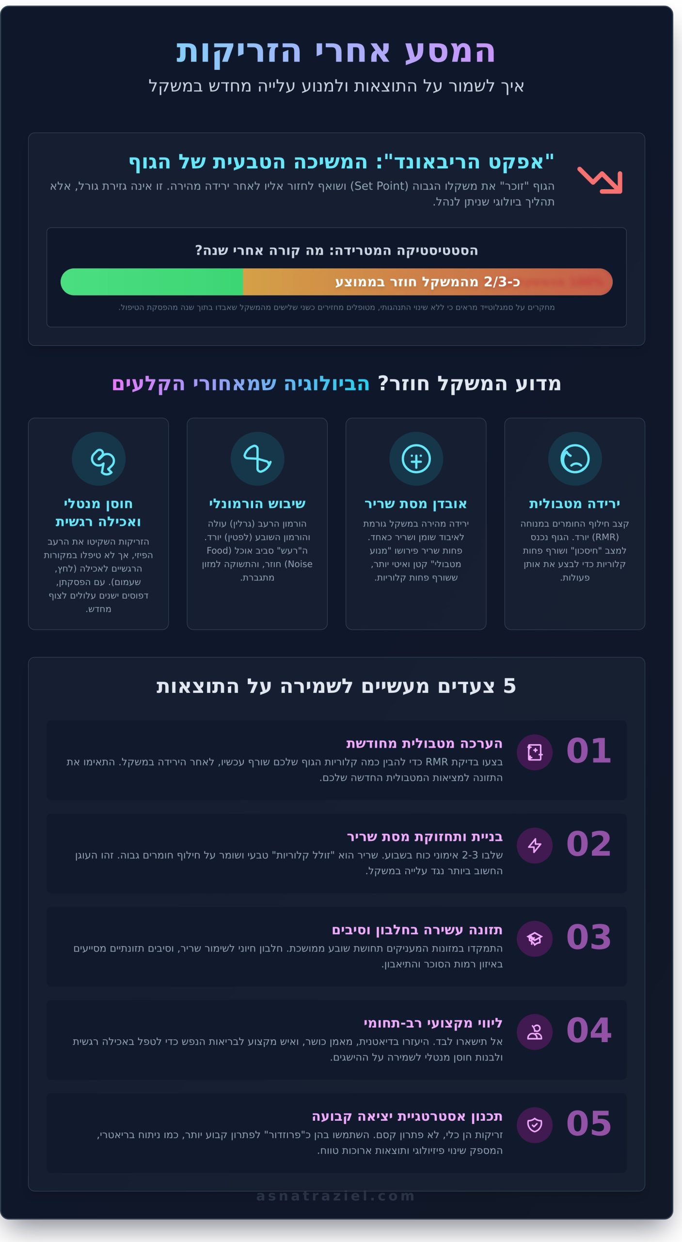 עלייה במשקל אחרי הפסקת זריקות הרזיה: המדריך המלא לעצירת הריבאונד (2026)