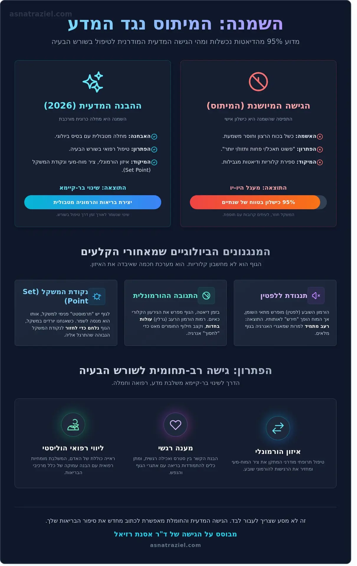 טיפול בשורש בעיית ההשמנה: המדריך המלא לשינוי מטבולי ב-2026