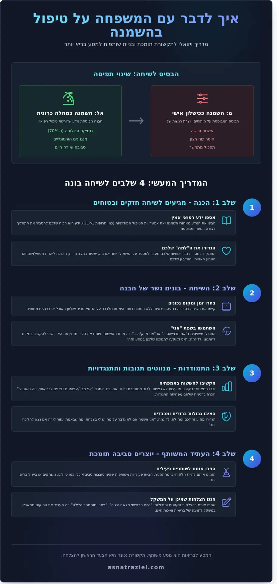 איך לדבר עם המשפחה על טיפול בהשמנה: מדריך רגשי ומעשי