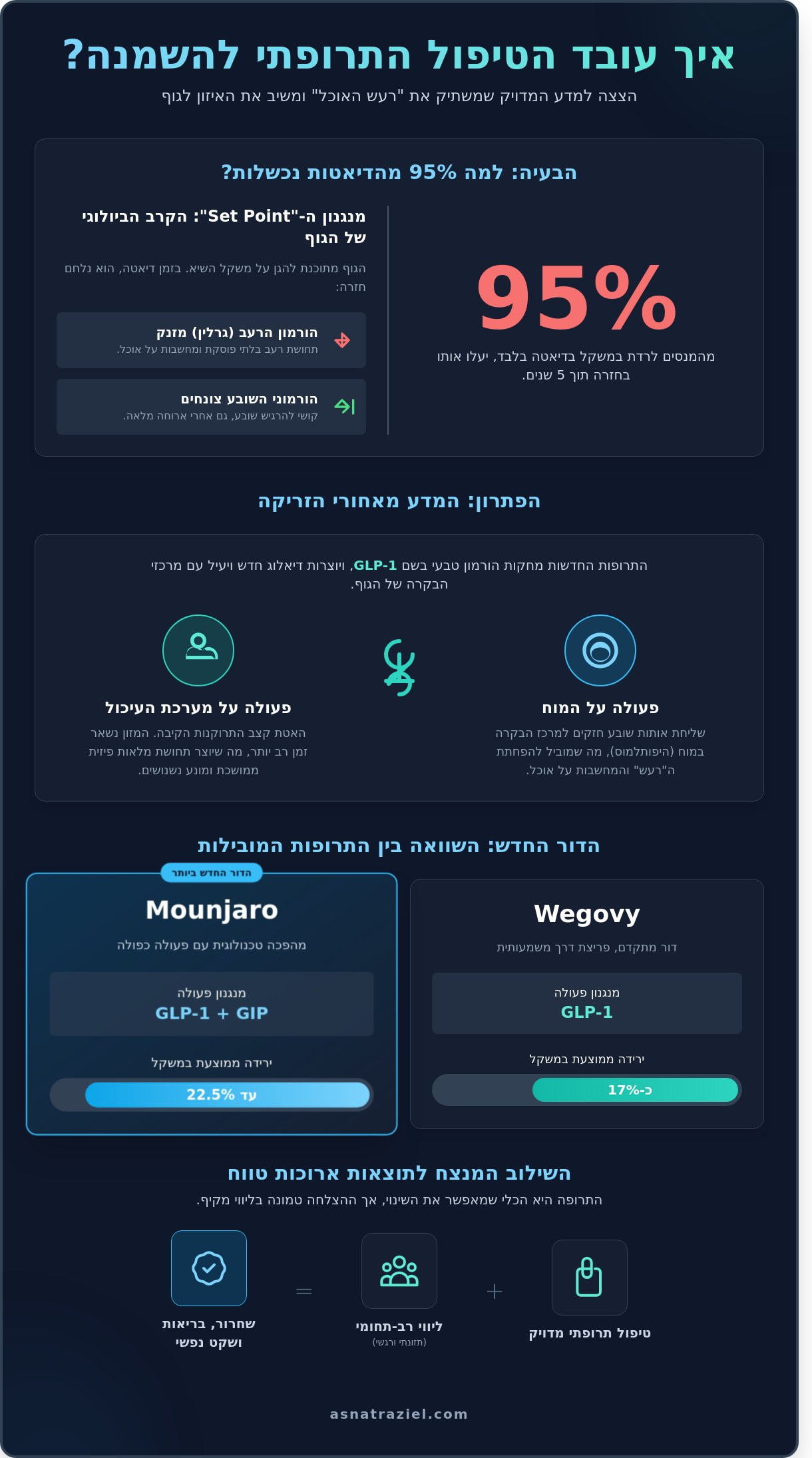 איך הטיפול התרופתי להשמנה עובד? המדריך המלא לשנת 2026