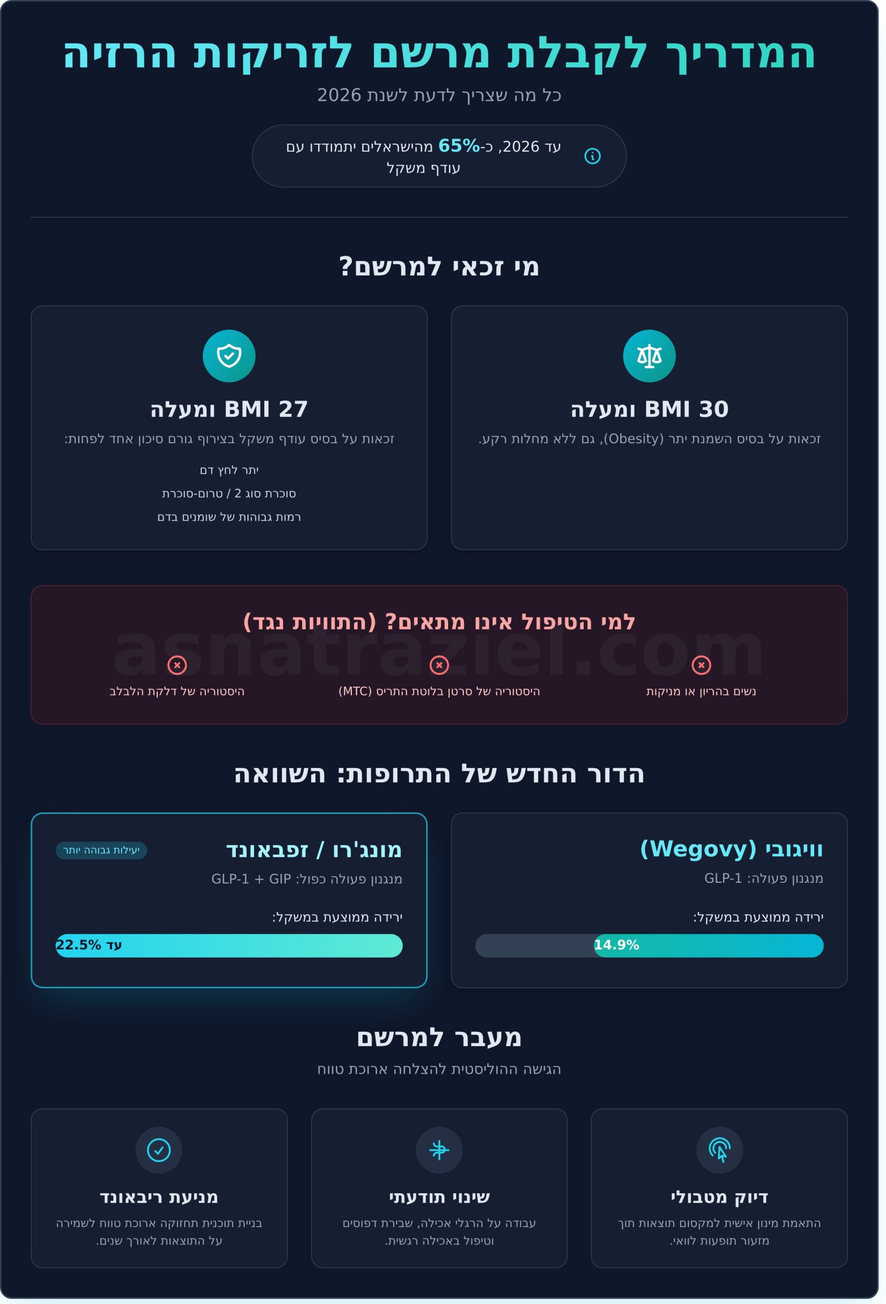 איך לקבל מרשם לזריקות הרזיה ב-2026: המדריך המלא והעדכני למסע שלך לשינוי