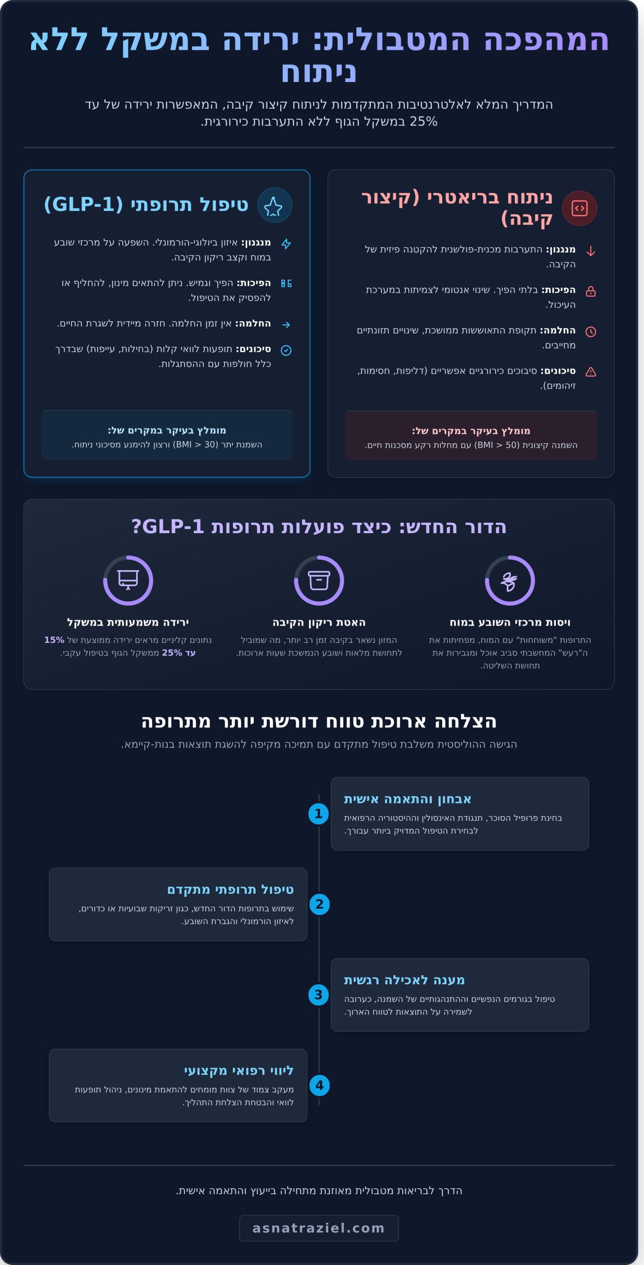 אלטרנטיבות לניתוח קיצור קיבה: המדריך המקיף לשינוי ללא סכין