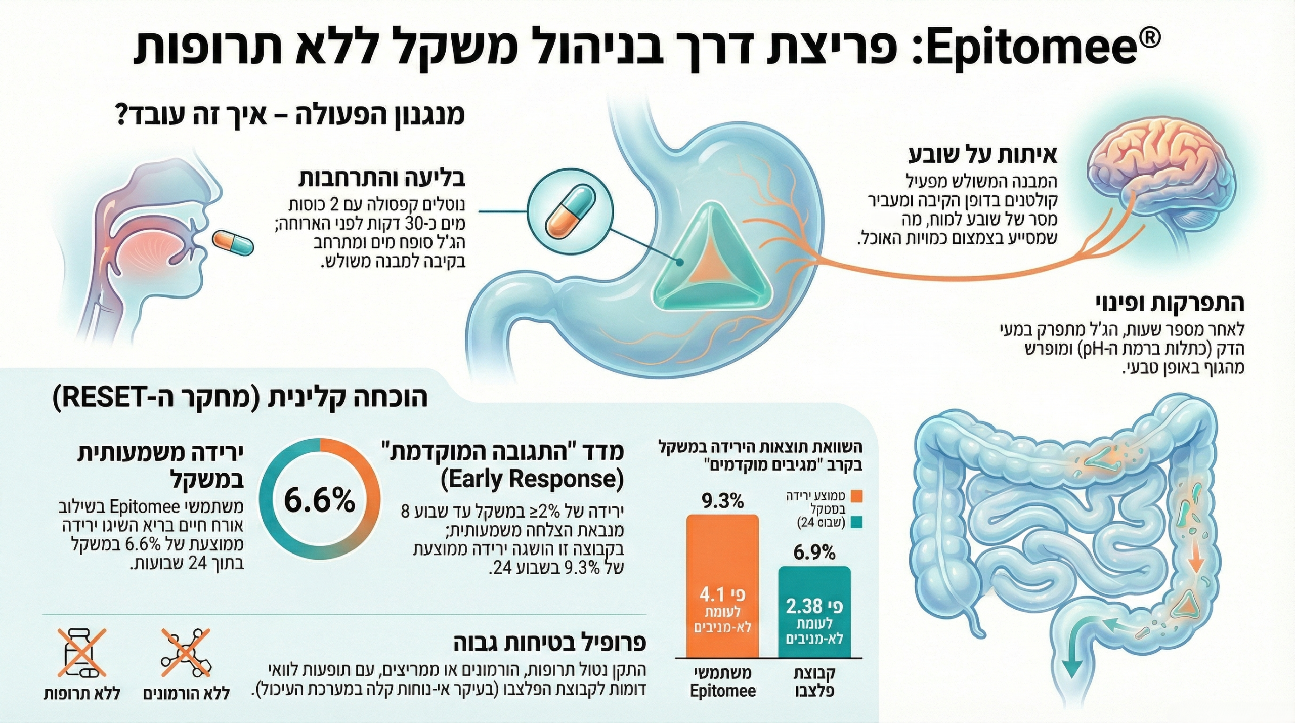 אפיטומי - ירידה במשקל ללא תרופות