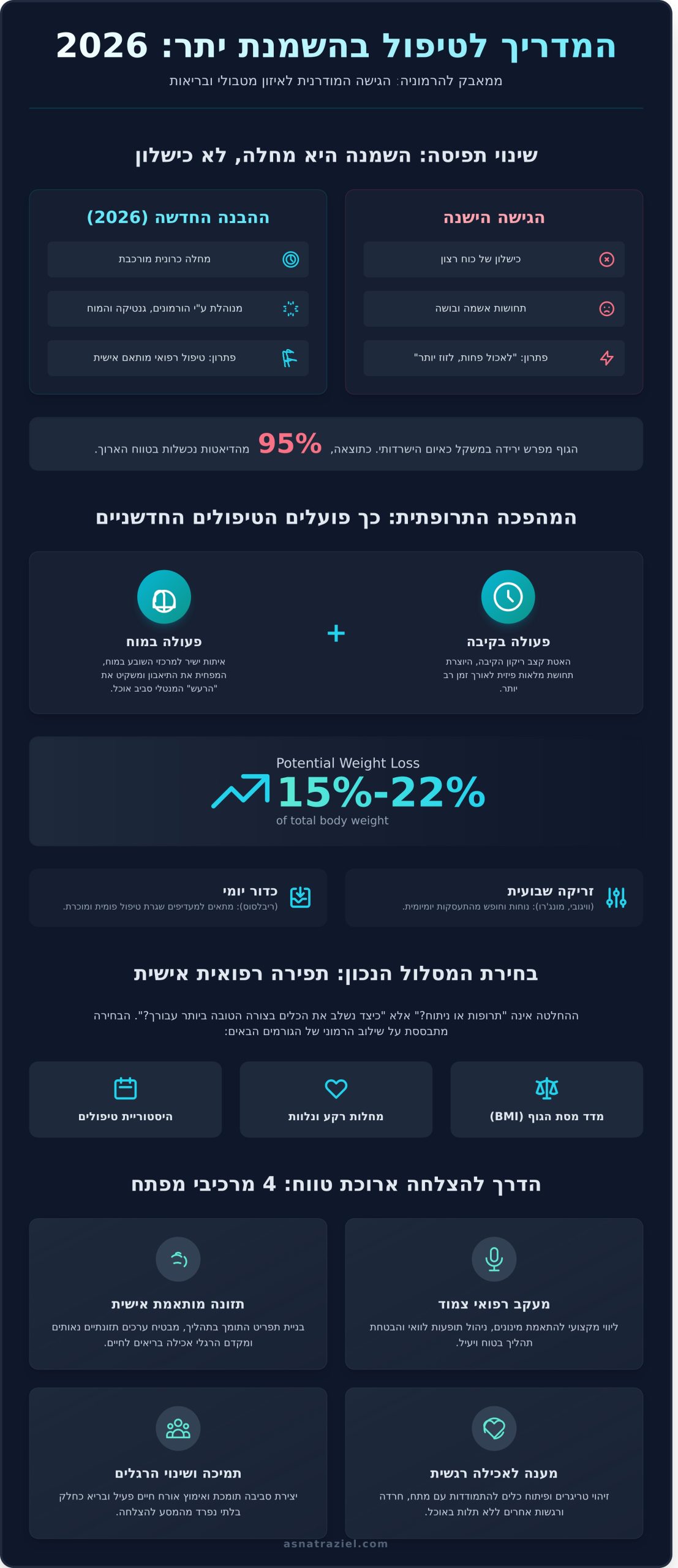 טיפול בהשמנת יתר: המדריך המקיף לשינוי המקצב הפנימי והגופני ב-2026