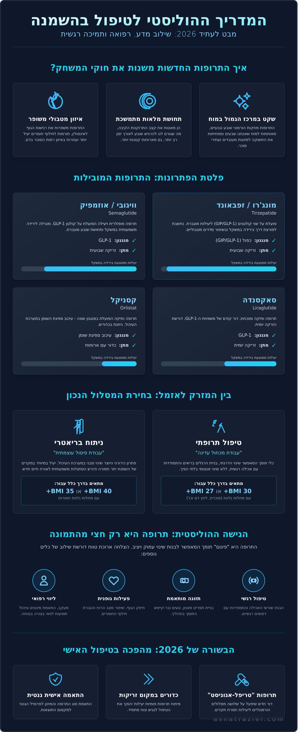 טיפול תרופתי להשמנה: המדריך המקיף וההוליסטי לשנת 2026