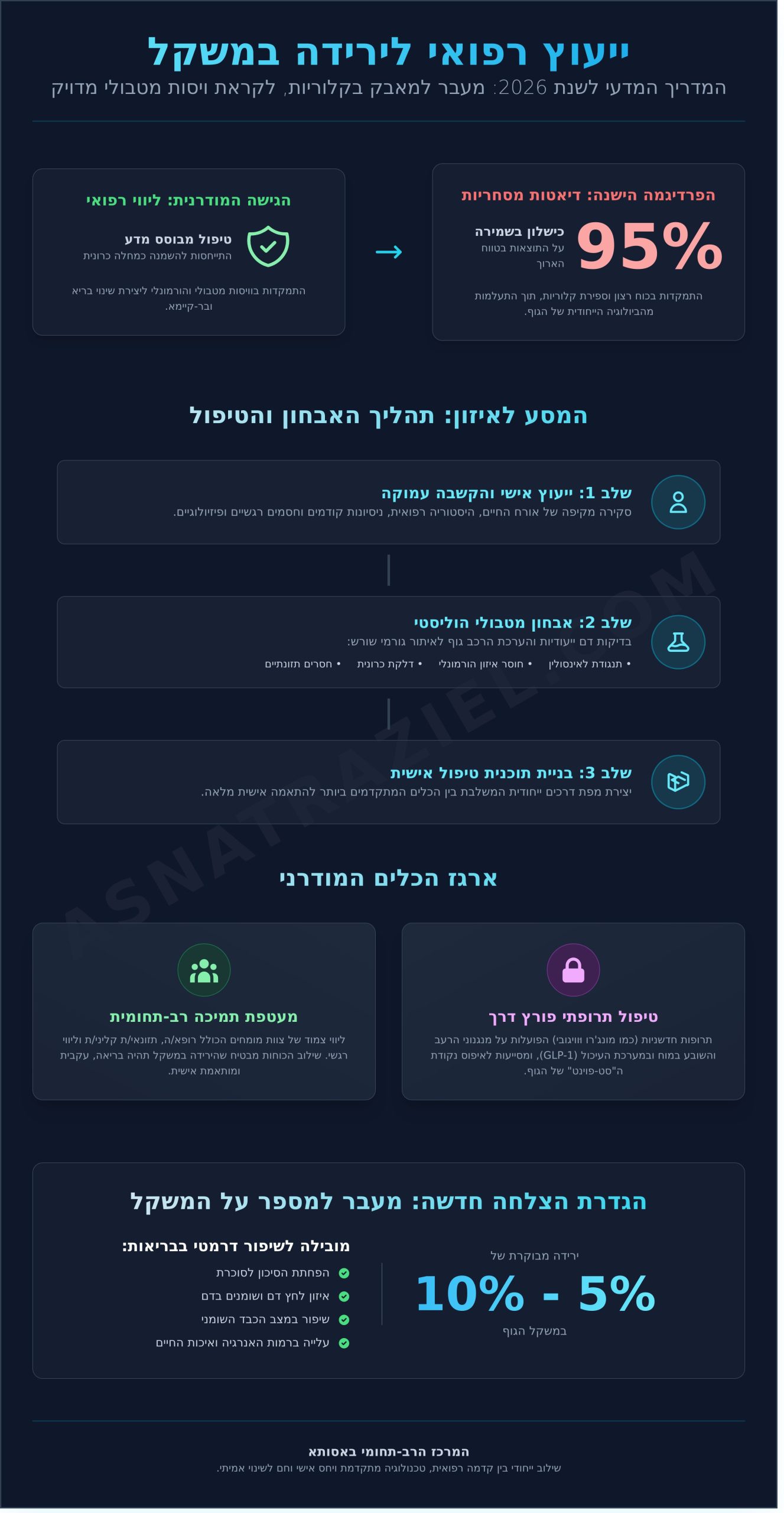 ייעוץ רפואי לירידה במשקל: המדריך המקיף לשינוי בריאותי בשנת 2026