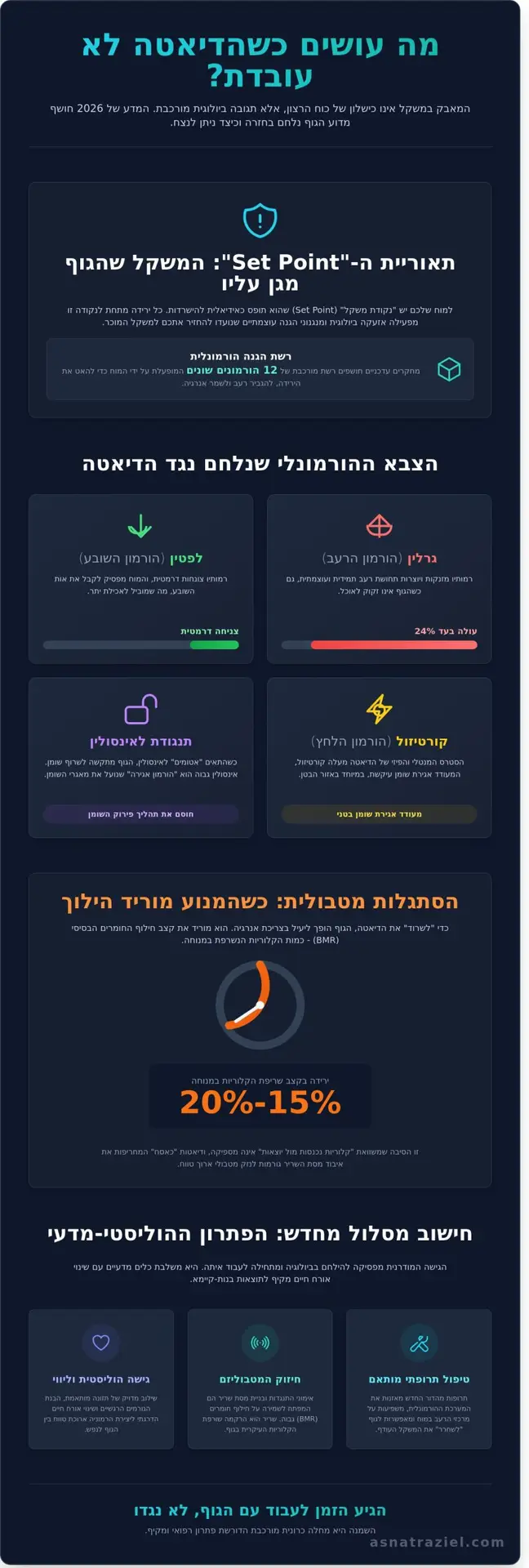 מה לעשות כשהדיאטה לא עובדת? המדריך המדעי לירידה במשקל ב-2026