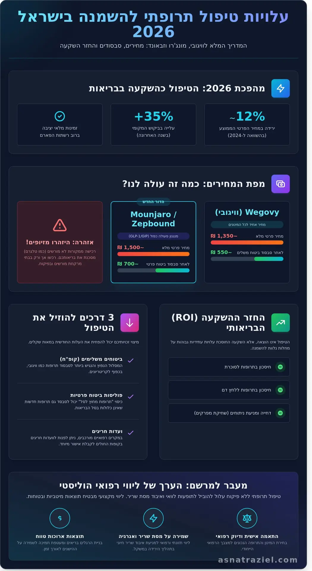 מחיר טיפול תרופתי להשמנה בישראל: המדריך המלא לעלויות וזכויות ב-2026