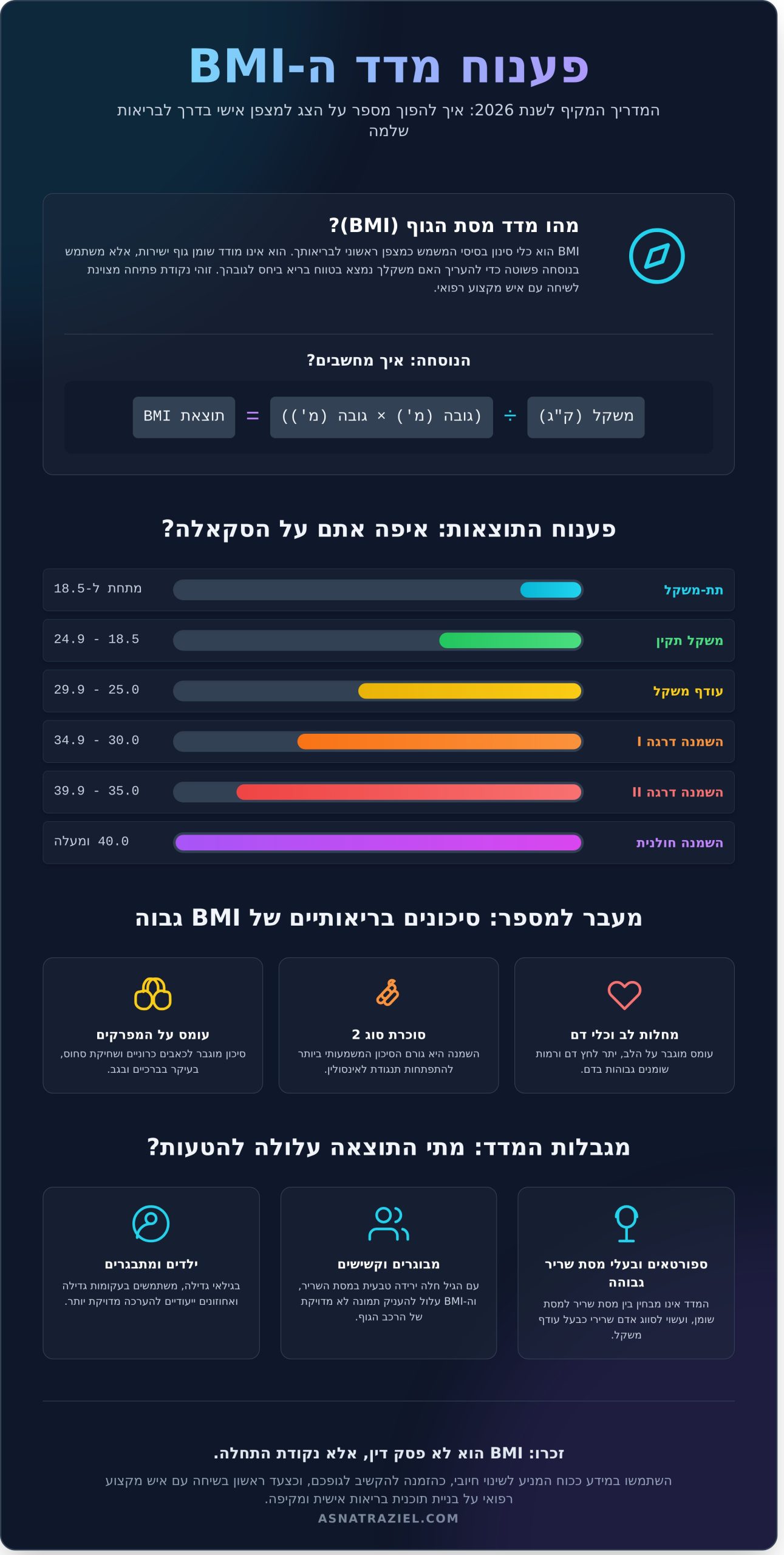 מחשבון BMI: המדריך המלא למדידת מדד מסת הגוף וניהול משקל בריא ב-2026