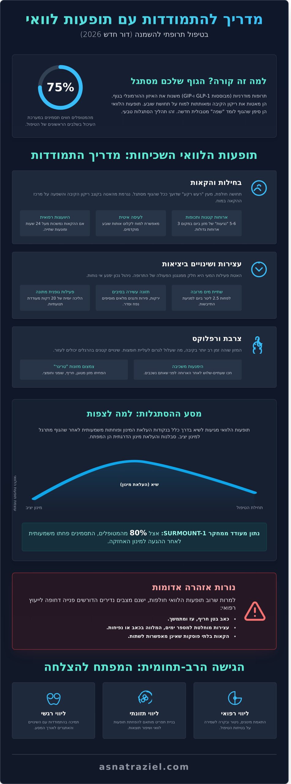 תופעות לוואי של טיפול תרופתי להשמנה: המדריך המלא להתמודדות ב-2026
