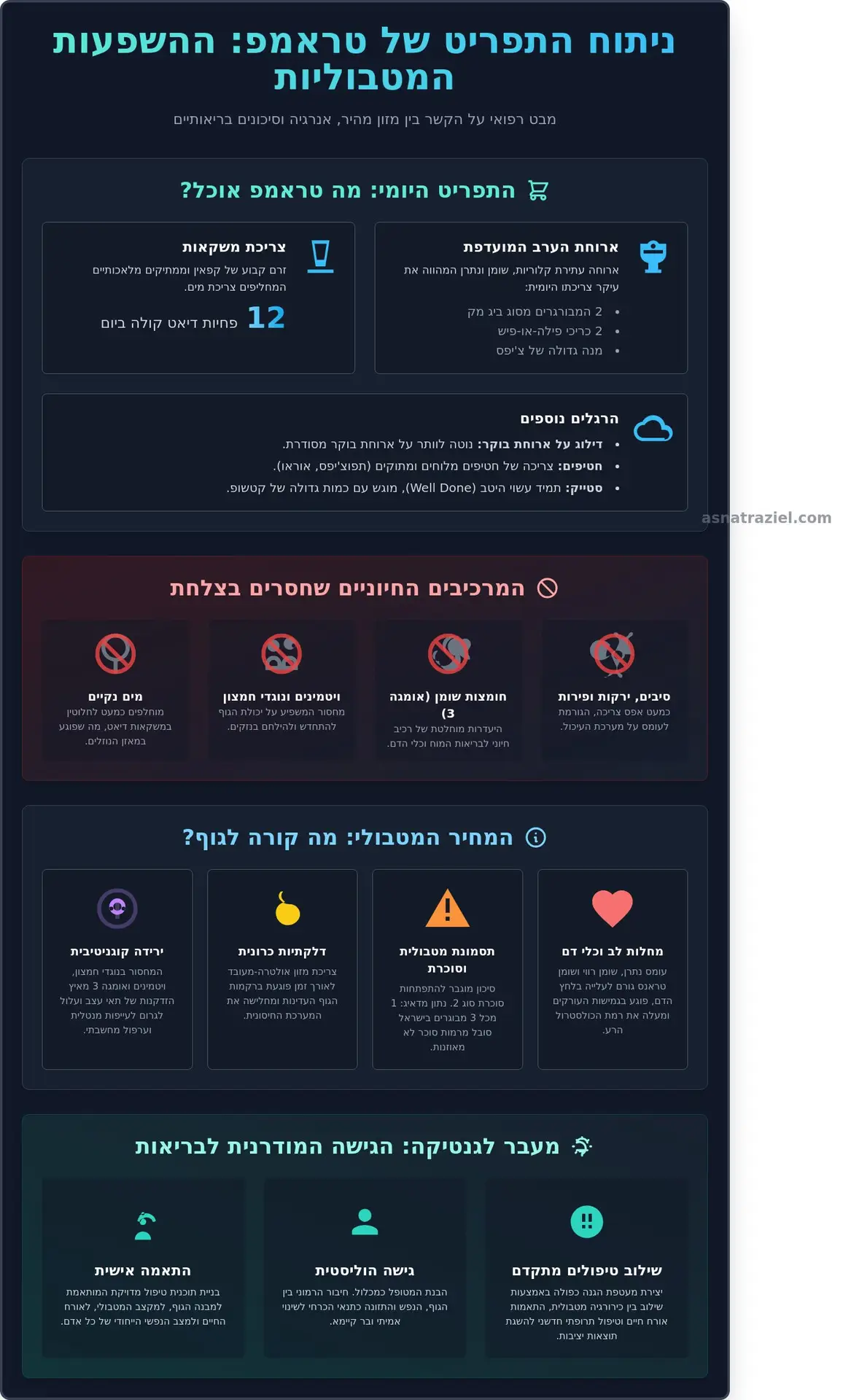 מה טראמפ אוכל? הצצה רפואית ומטבולית לתפריט הנשיאותי