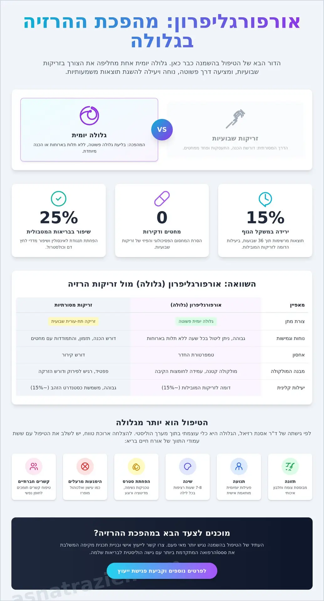 אורפורגליפרון: המהפכה של גלולת ההרזיה החדשה בשנת 2026
