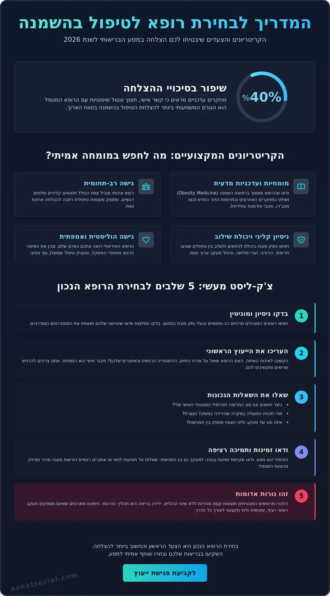 איך לבחור רופא לטיפול בהשמנה: צ'ק ליסט לבחירה נכונה ב-2026