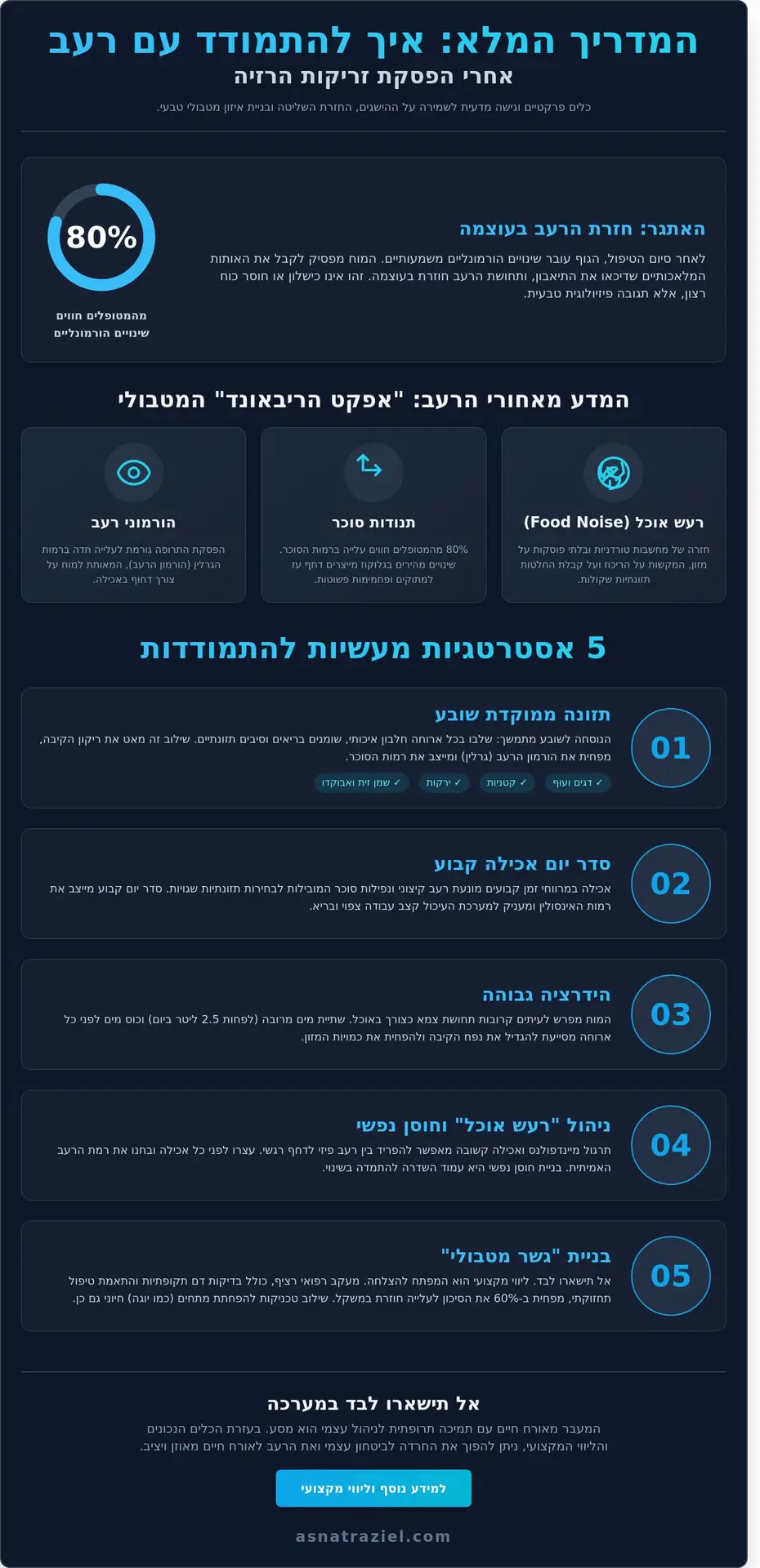 איך להתמודד עם רעב אחרי הפסקת זריקות הרזיה: מדריך מעשי ל-2026