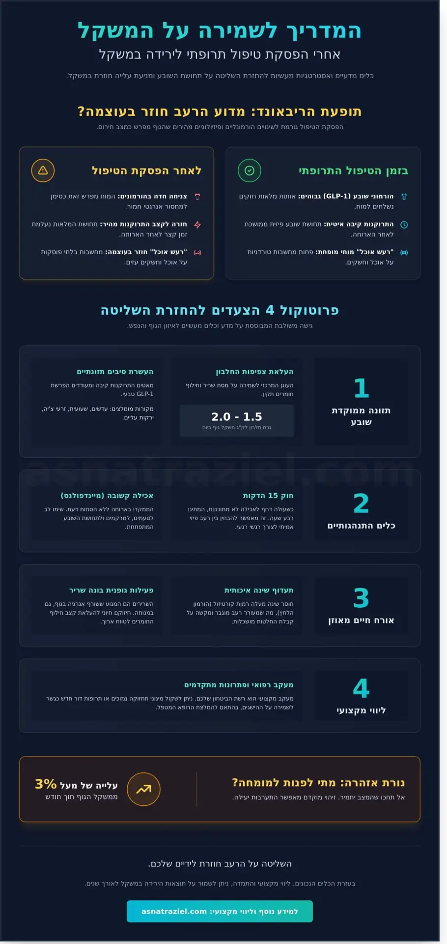 איך להתמודד עם רעב תמידי אחרי הפסקת טיפול תרופתי: מדריך מעשי ל-2026