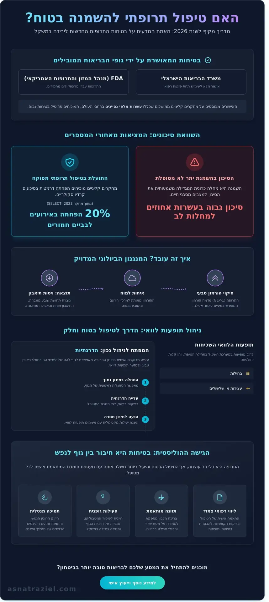 האם טיפול תרופתי להשמנה בטוח? מדריך הבטיחות המקיף לשנת 2026