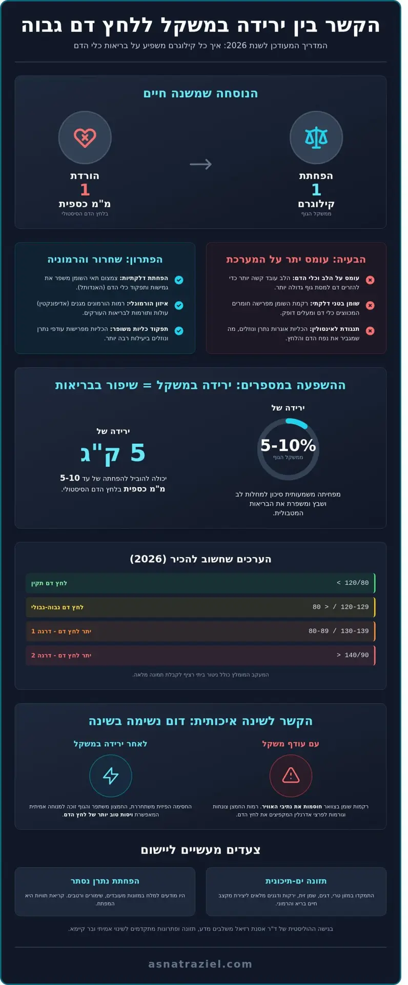 טיפול ביתר לחץ דם דרך ירידה במשקל: המדריך המלא ל-2026