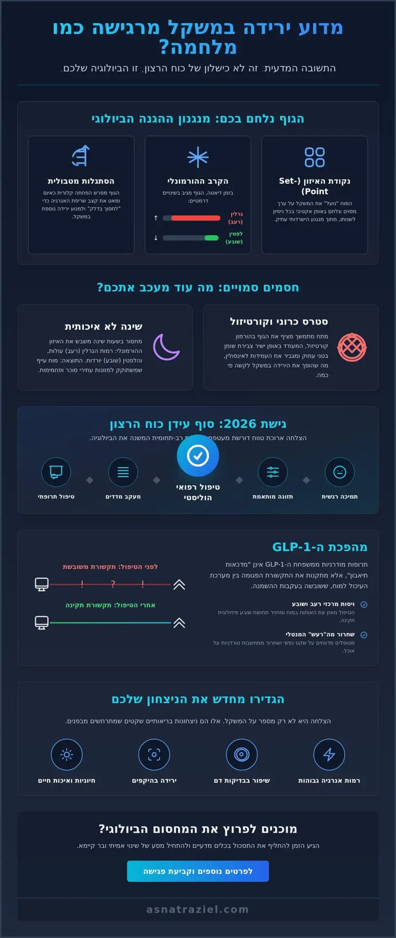 כישלון בירידה במשקל: למה זה קורה ואיך מתמודדים ב-2026?