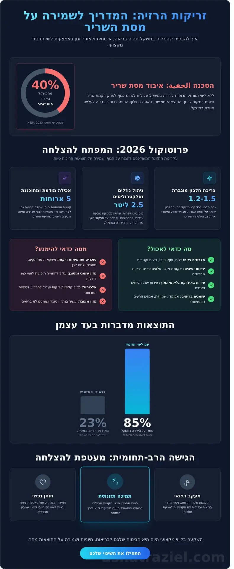 ליווי תזונתי בזמן טיפול תרופתי להשמנה: המפתח להצלחה ב-2026