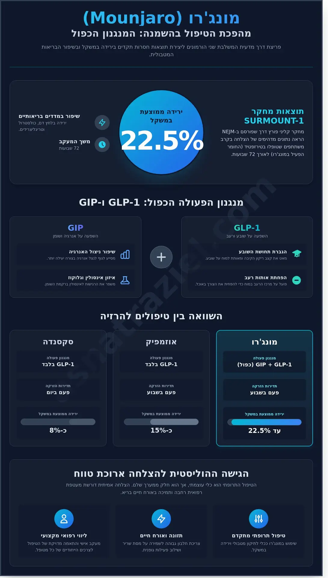 מונג'רו (Mounjaro): המדריך המלא לטיפול פורץ דרך בהשמנה ב-2026