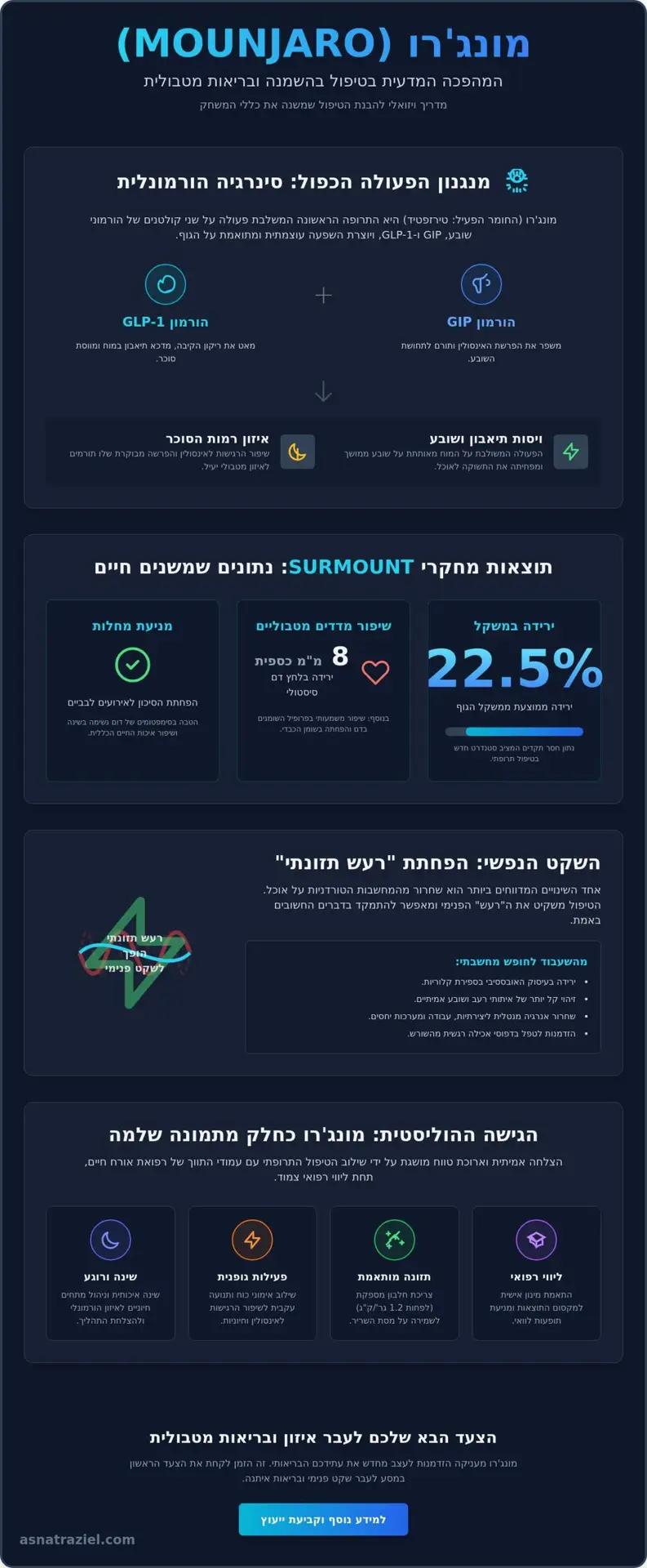 מונג'רו: המדריך המלא לטיפול פורץ הדרך בהשמנה בשנת 2026
