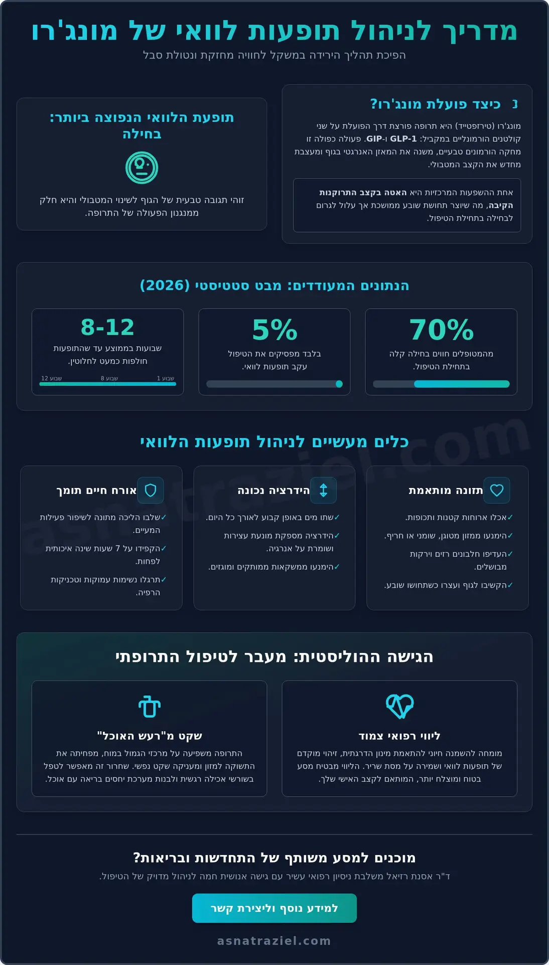 מונג'רו תופעות לוואי: המדריך המלא לניהול נכון ב-2026