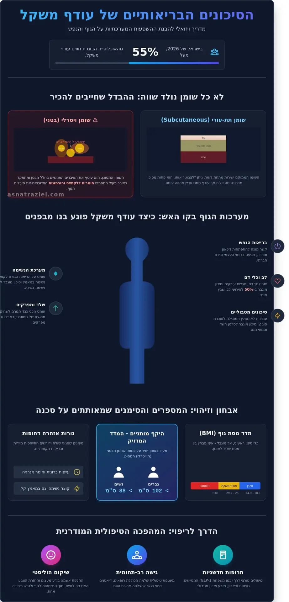 סיכונים בריאותיים של עודף משקל: המדריך המקיף ל-2026