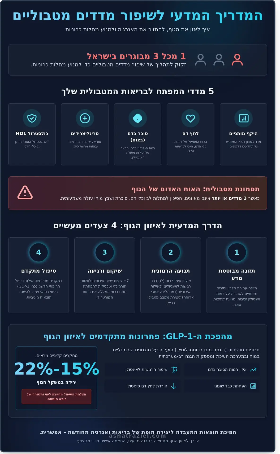 שיפור מדדים מטבוליים: המדריך המדעי לאיזון הגוף ב-2026