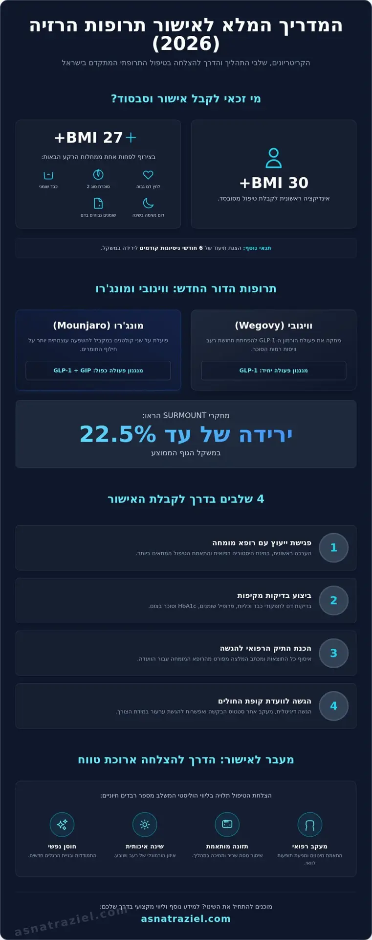 תהליך קבלת אישור לטיפול תרופתי בהשמנה: מדריך שלב אחר שלב