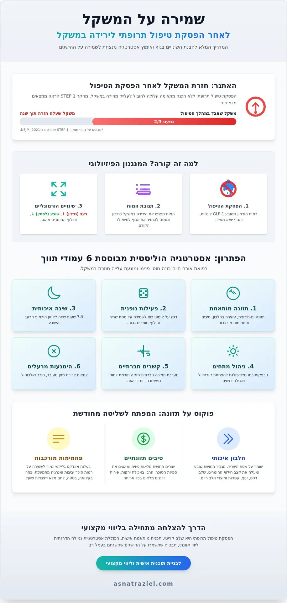 תזונה מומלצת לשמירה על המשקל אחרי הפסקת טיפול תרופתי