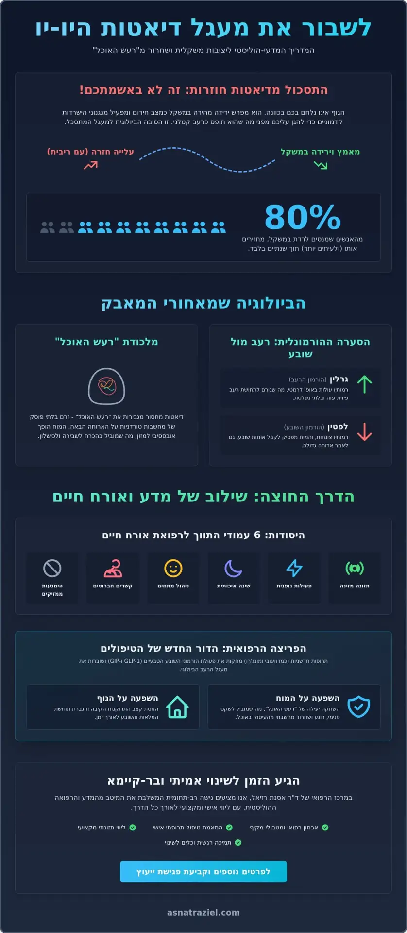 תסכול מדיאטות יויו ואיך לצאת מזה: המדריך לשינוי אמיתי ב-2026