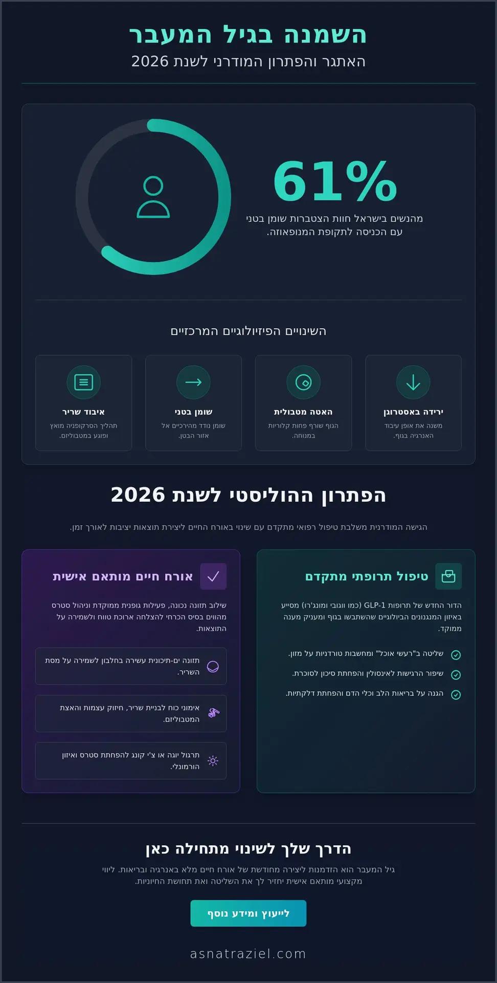 השמנה בגיל המעבר: המדריך הרפואי וההוליסטי לשנת 2026