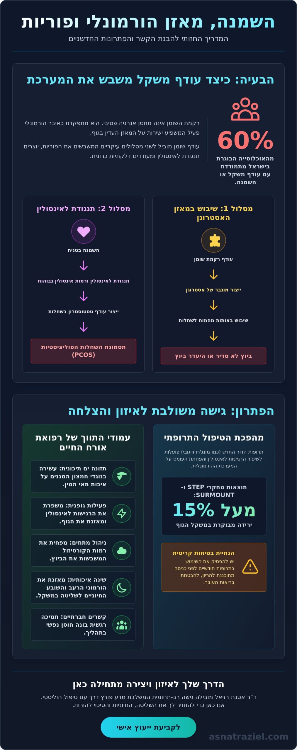 השמנה והפרעות הורמונליות: המדריך המלא לאיזון ופריון