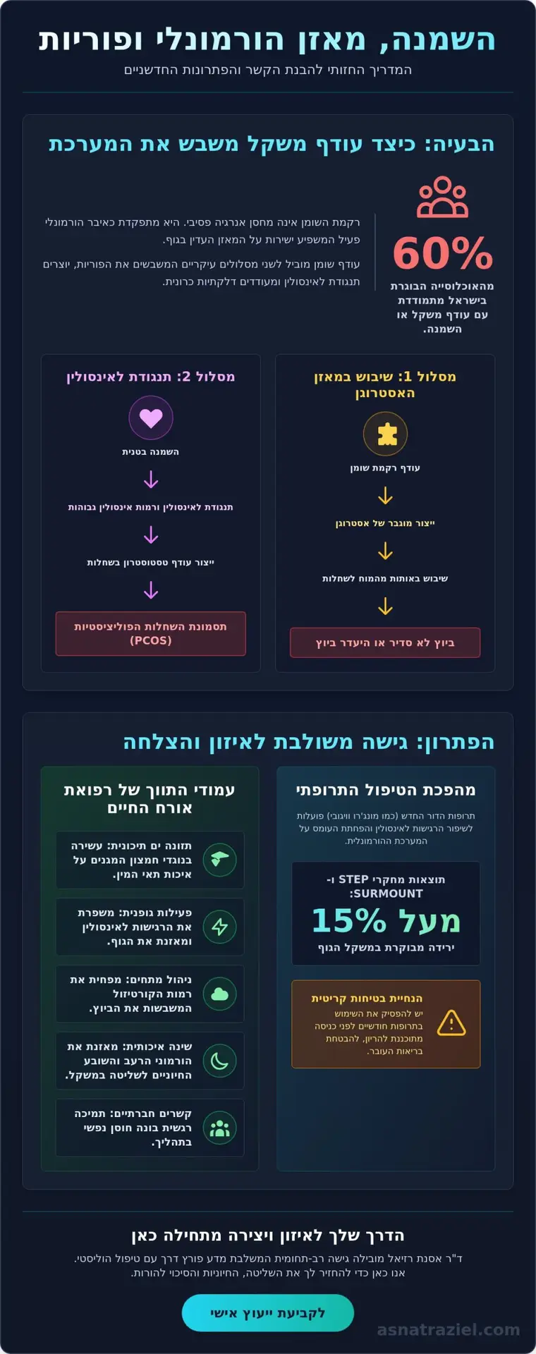 השמנה והפרעות הורמונליות: המדריך המלא לאיזון ופריון