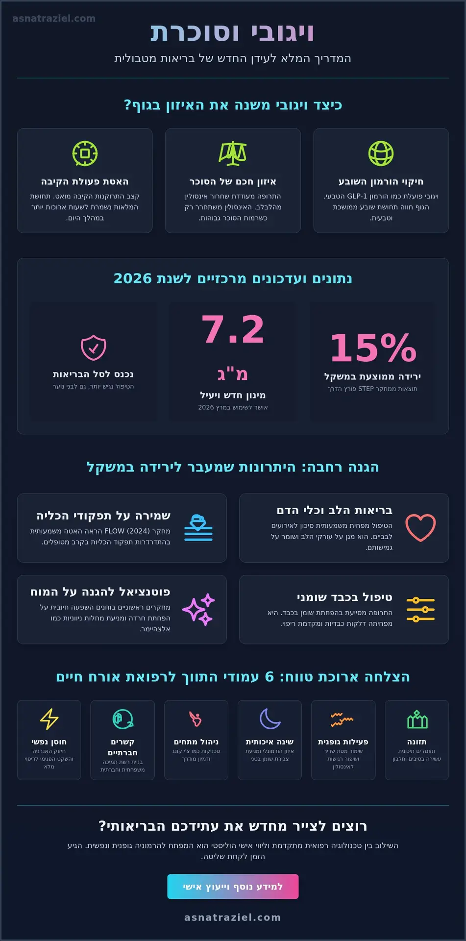 ויגובי וסוכרת: המהפכה המטבולית בטיפול