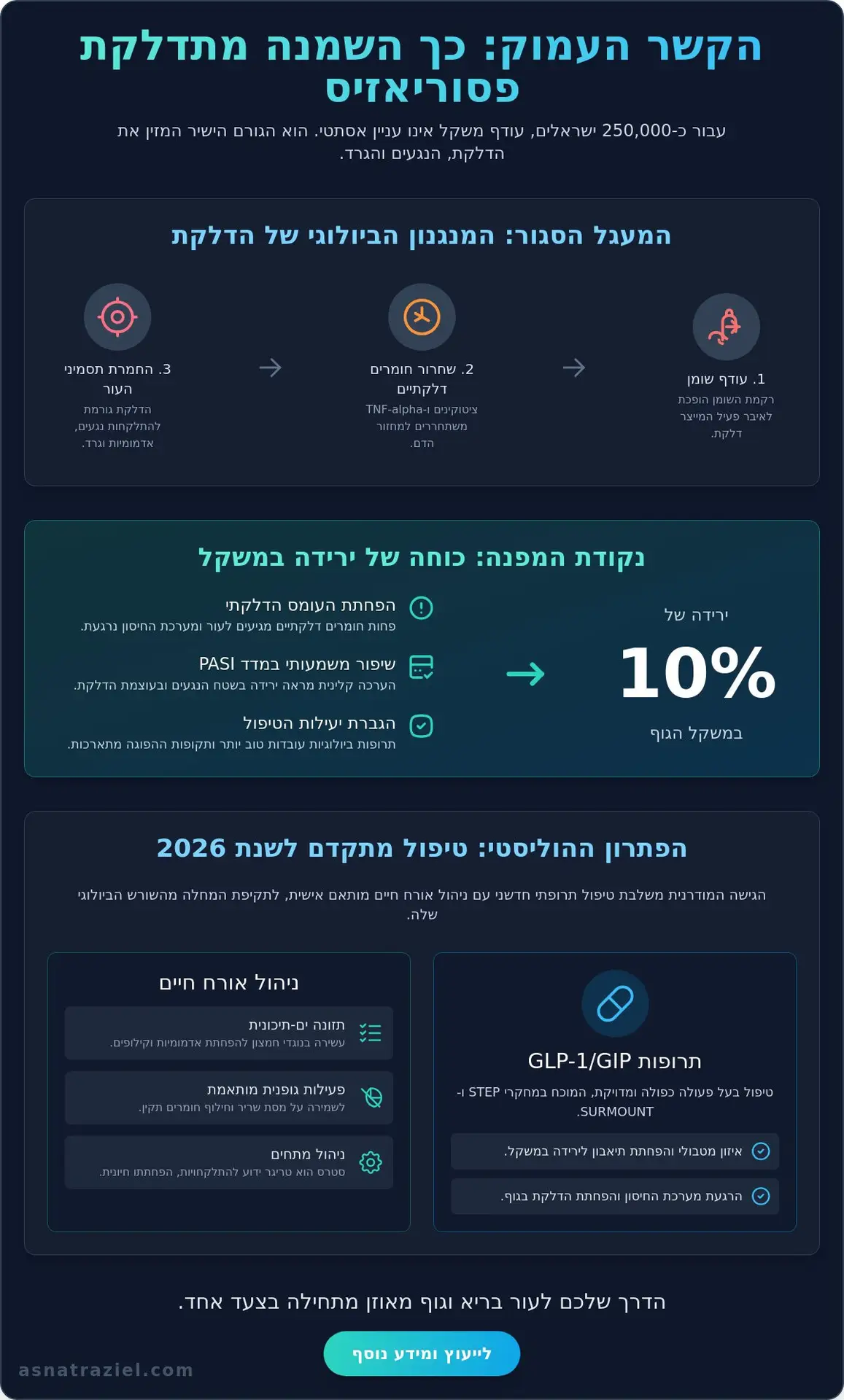 פסוריאזיס והשמנה: הקשר המדעי והפתרונות החדשים ב-2026