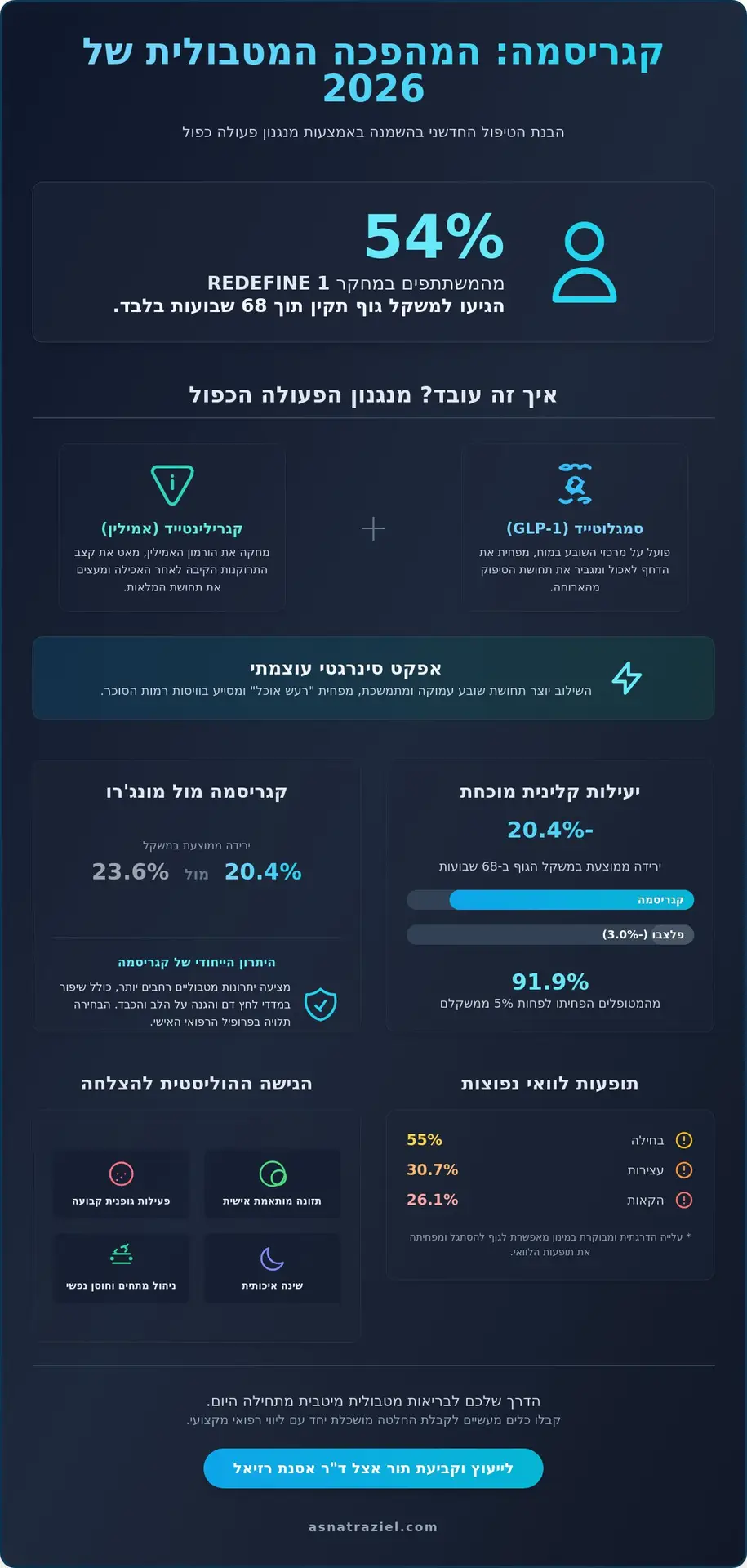 קגריסמה: המהפכה הכפולה בטיפול התרופתי בהשמנה בשנת 2026