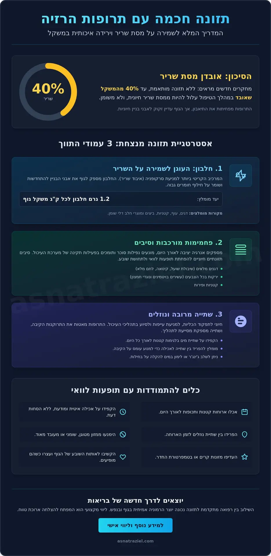 תזונה מומלצת עם טיפול תרופתי להשמנה: המדריך המלא ל-2026