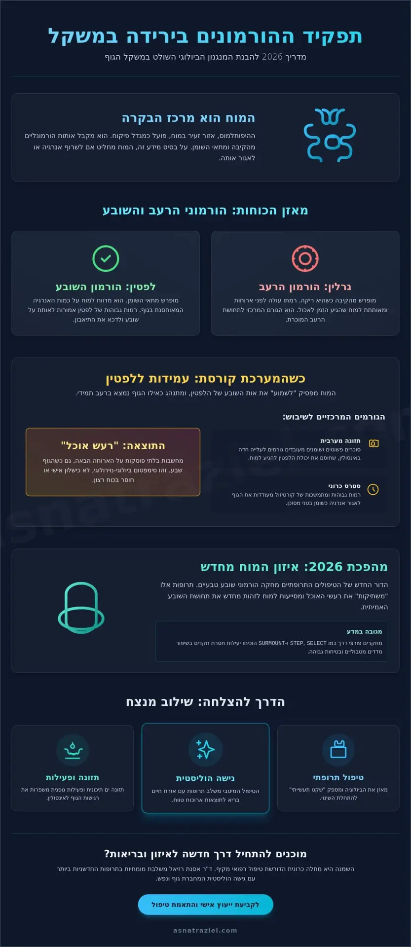תפקיד ההורמונים בירידה במשקל: המדריך המדעי המקיף ל-2026