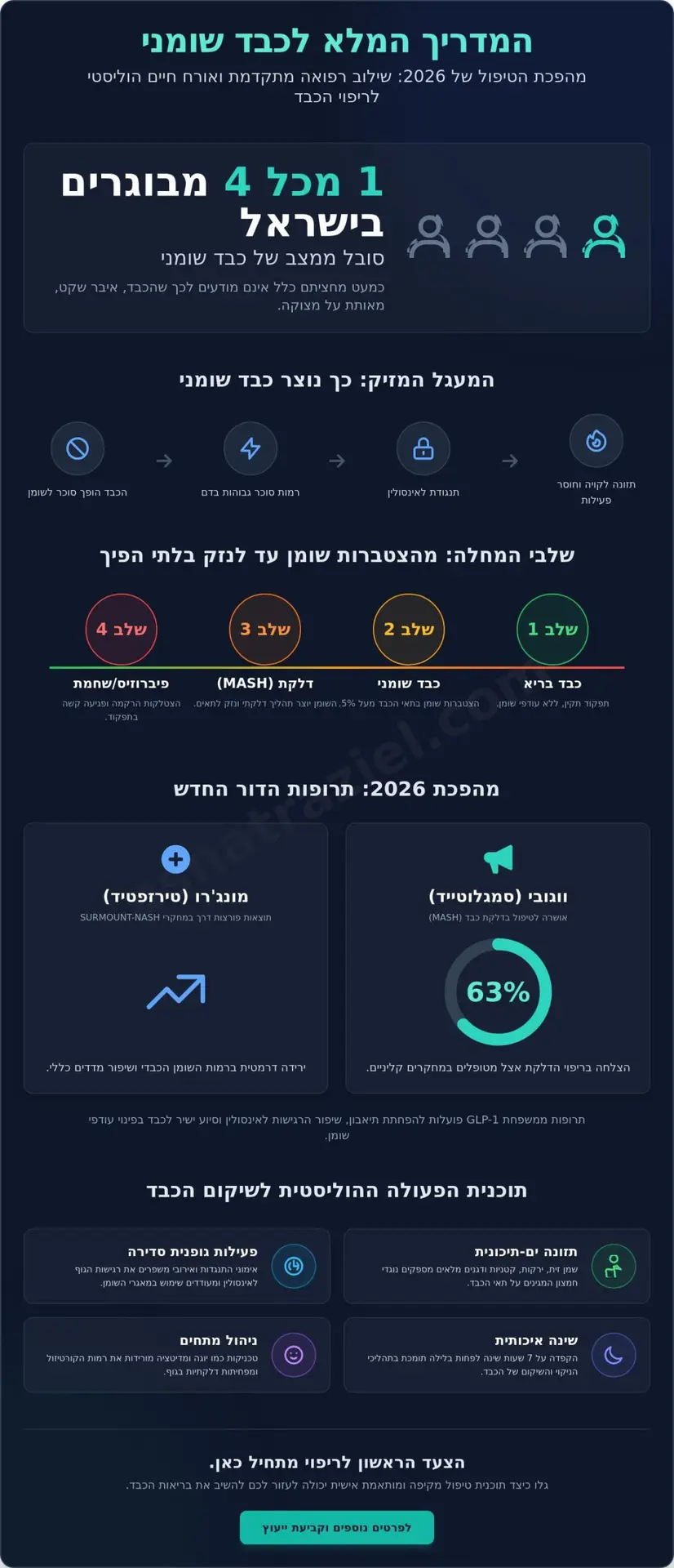 כבד שומני: המדריך המלא לאבחון טיפול וריפוי בשנת 2026