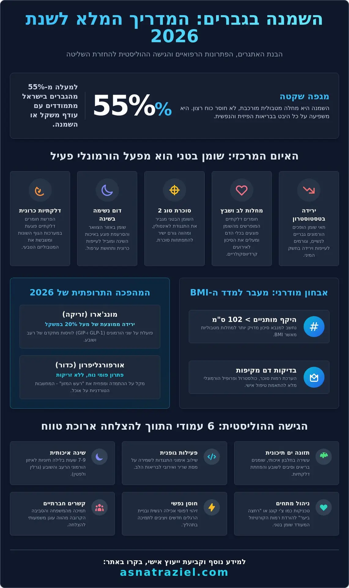 השמנה בגברים: מדריך רפואי והוליסטי לבריאות מטבולית ב-2026