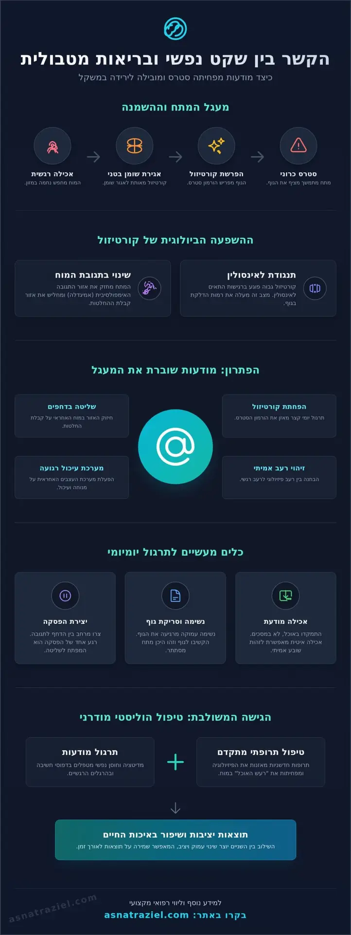 מדיטציה והשמנה: המדע שמאחורי השקט הנפשי והאיזון המטבולי