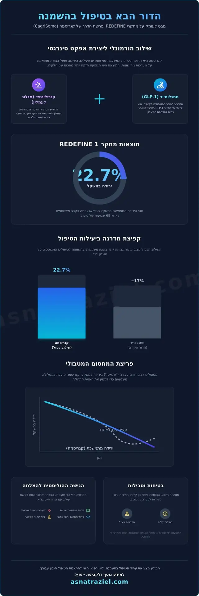 מחקרי REDEFINE: המהפכה של קגריסמה בטיפול בהשמנה ב-2026