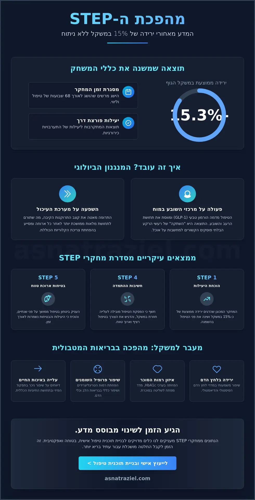 מחקרי STEP: המהפכה המדעית בטיפול התרופתי בהשמנה