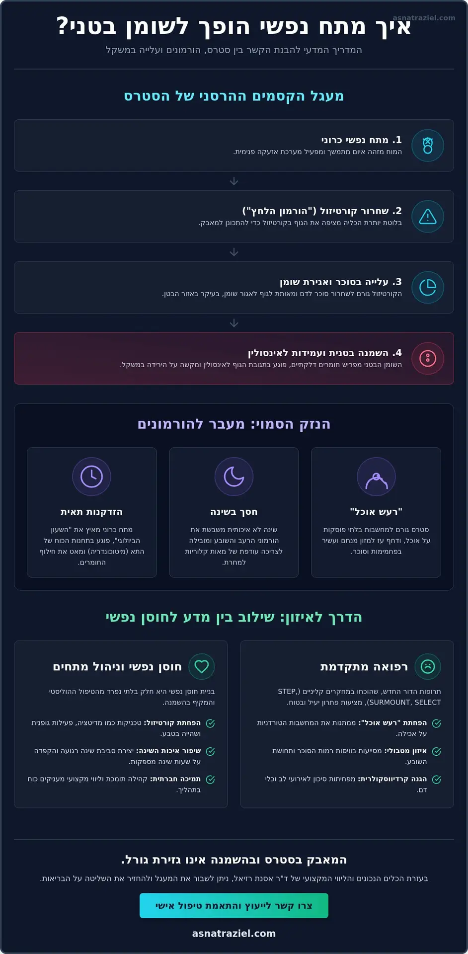 סטרס והשמנה: המנגנון הביולוגי והדרך לשינוי ב-2026