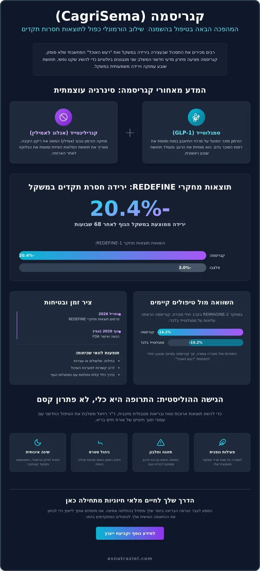 מחקרים על קגריסמה: פריצת הדרך המדעית של REDEFINE והעתיד של הטיפול בהשמנה