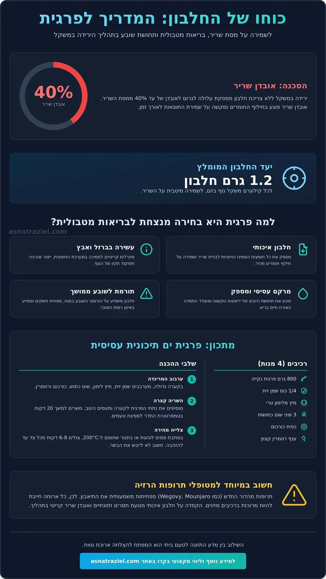 מתכון לפרגית בריאה: המדריך לבישול מזין ומטבולי